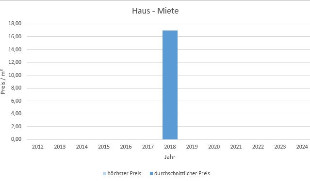 München - Giesing Haus mieten vermieten Preis Bewertung Makler www.happy-immo.de 2019 2020 2021 2022 2023 2024