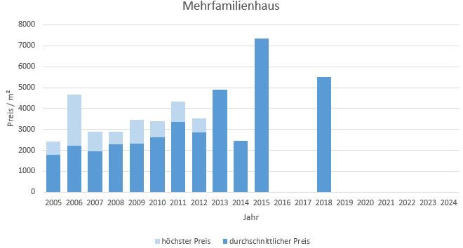 München - Giesing Mehrfamilienhaus kaufen verkaufen Preis Bewertung Makler 2019 2020 2021 2022 2023 2024 www.happy-immo.de