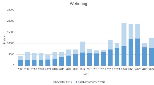 München - Giesing Wohnung kaufen verkaufen Preis Bewertung Makler 2019 2020 2021 2022 2023 2024 www.happy-immo.de