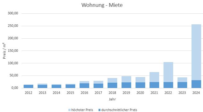 München - Giesing Wohnung mieten vermietenPreis Bewertung Makler 2019 2020 2021 2022 2023 2024 www.happy-immo.de