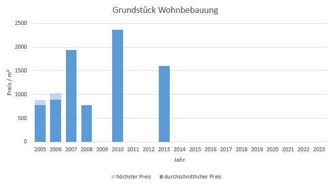 München - Giesing Grundstück kaufen verkaufen Preis Bewertung 2019 2020 2021 2022 2023 Makler www.happy-immo.de