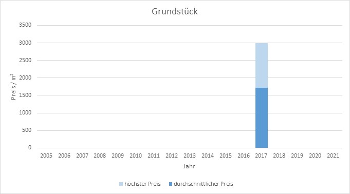 München - Glockenbachviertel Grundstück kaufen verkaufen Preis Bewertung Makler 2019 2020 2021 www.happy-immo.de