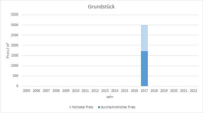 München - Glockenbachviertel Grundstück kaufen verkaufen Preis Bewertung Makler 2019 2020 2021 2022 www.happy-immo.de