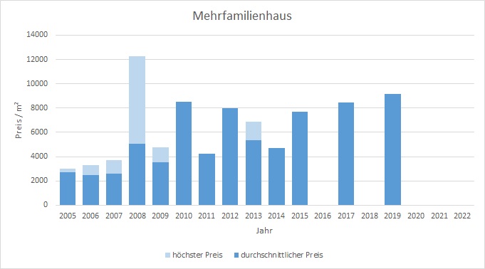 München - Glockenbachviertel Mehrfamilienhaus kaufen verkaufen Preis Bewertung 2019 2020 2021 2022 Makler www.happy-immo.de