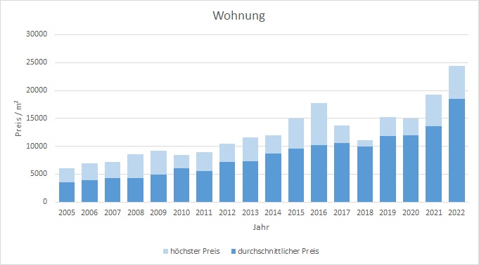 München - Glockenbachviertel Wohnung kaufen verkaufen Preis Bewertung Makler 2019 2020 2021 2022 www.happy-immo.de