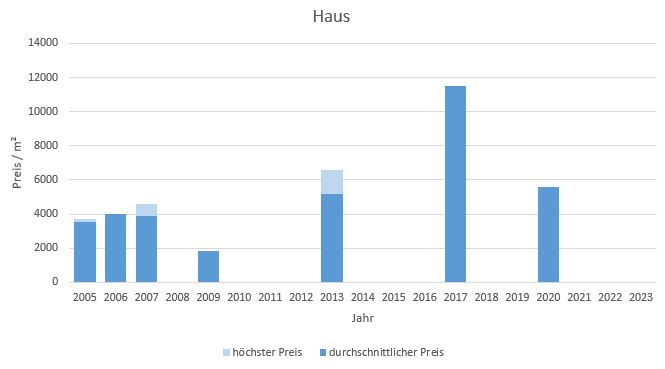 München - Glockenbachviertel Haus kaufen verkaufen Preis Bewertung Makler 2019 2020 2021 2022 2023 www.happy-immo.de