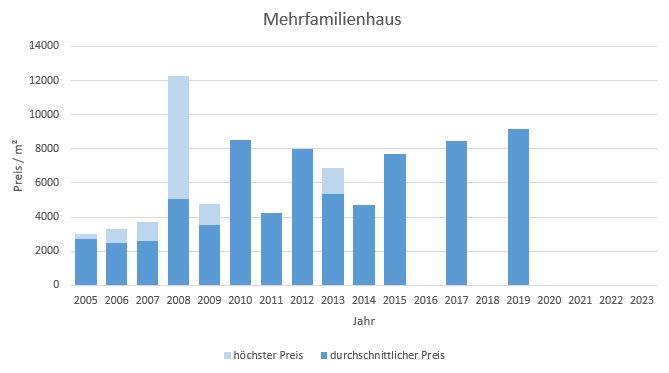 München - Glockenbachviertel Mehrfamilienhaus kaufen verkaufen Preis Bewertung 2019 2020 2021 2022 2023 Makler www.happy-immo.de