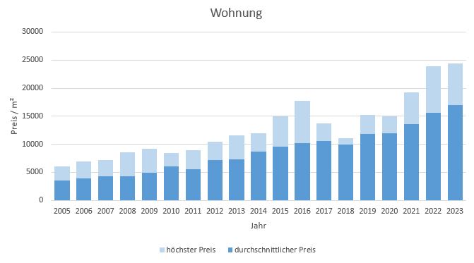 München - Glockenbachviertel Wohnung kaufen verkaufen Preis Bewertung Makler 2019 2020 2021 2022 2023 www.happy-immo.de