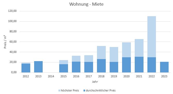München - Glockenbachviertel Wohnung mieten vermieten Preis Bewertung Makler 2019 2020 2021 2022 2023 www.happy-immo.de