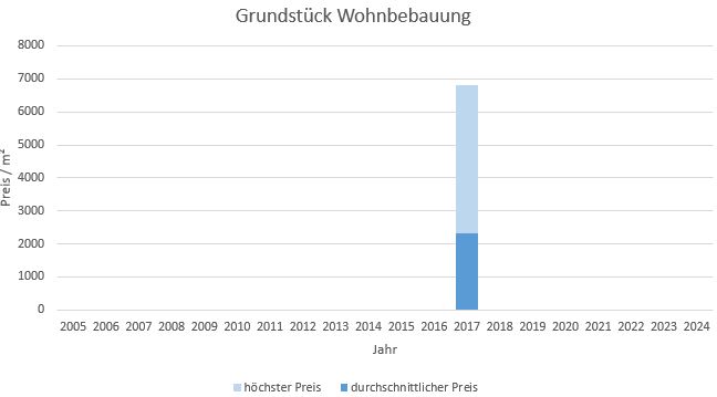 München - Glockenbachviertel Grundstück kaufen verkaufen Preis Bewertung Makler 2019 2020 2021 2022 2023 2024 www.happy-immo.de