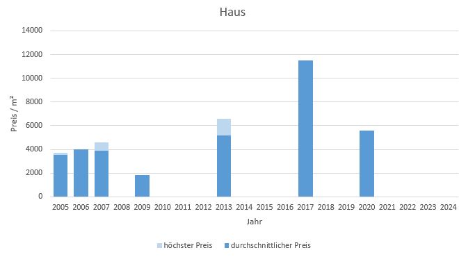 München - Glockenbachviertel Haus kaufen verkaufen Preis Bewertung Makler 2019 2020 2021 2022 2023 2024 www.happy-immo.de