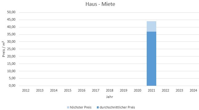 München - Glockenbachviertel Wohnung mieten vermieten Preis Bewertung Makler 2019 2020 2021 2022 2023 2024 www.happy-immo.de