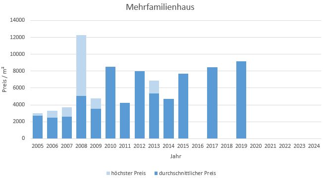 München - Glockenbachviertel Mehrfamilienhaus kaufen verkaufen Preis Bewertung 2019 2020 2021 2022 2023 2024 Makler www.happy-immo.de