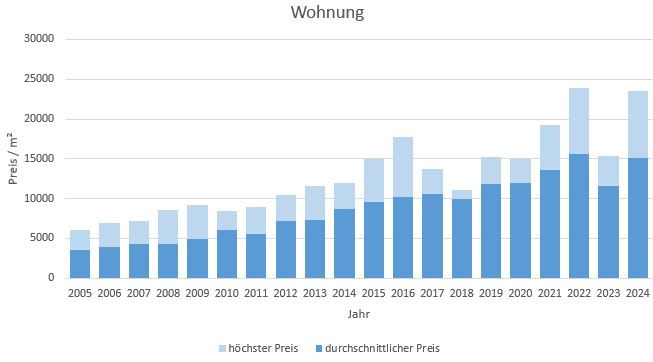 München - Glockenbachviertel Wohnung kaufen verkaufen Preis Bewertung Makler 2019 2020 2021 2022 2023 2024 www.happy-immo.de