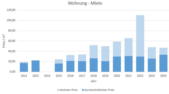 München - Glockenbachviertel Wohnung mieten vermieten Preis Bewertung Makler 2019 2020 2021 2022 2023 2024 www.happy-immo.de