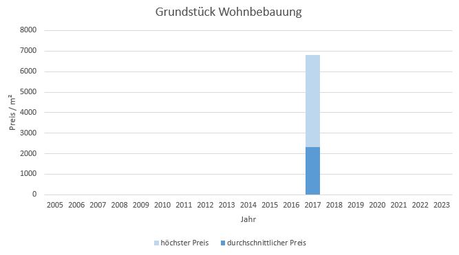 München - Glockenbachviertel Grundstück kaufen verkaufen Preis Bewertung Makler 2019 2020 2021 2022 2023 www.happy-immo.de