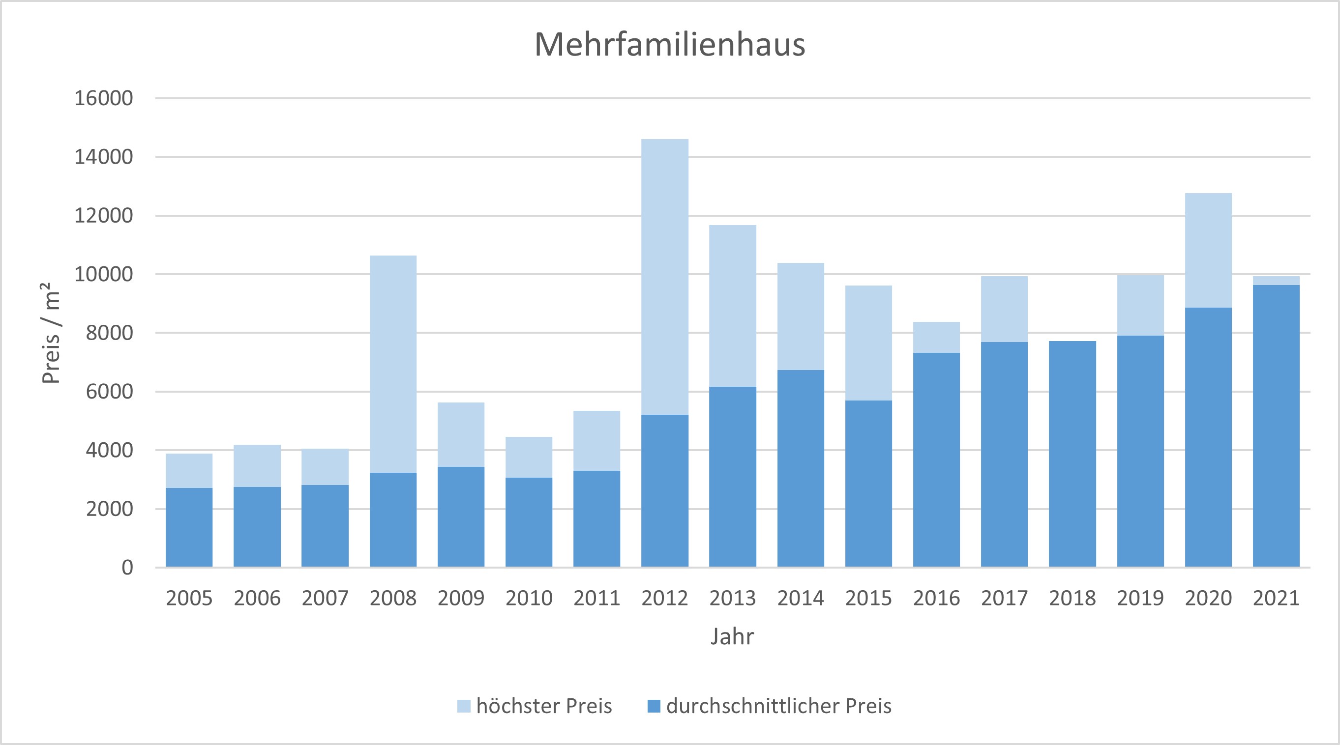 München - Hadern Mehrfamilienhaus kaufen verkaufen Preis Bewertung Makler www.happy-immo.de