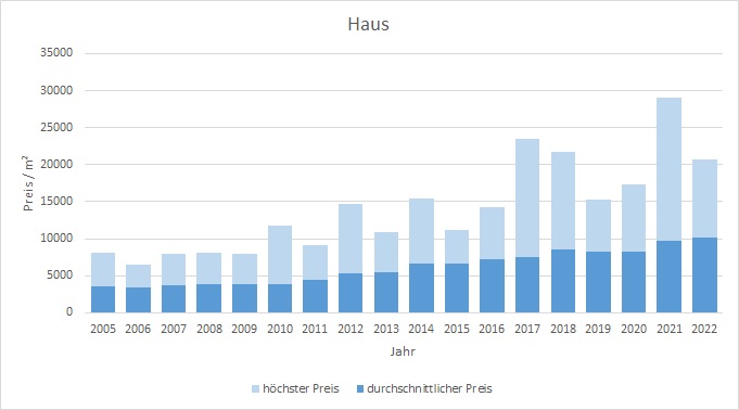 München - Hadern Haus kaufen verkaufen Preis Bewertung Makler www.happy-immo.de 2022