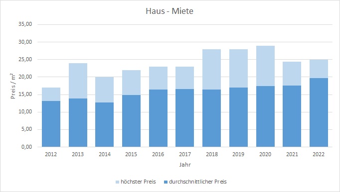 München - Hadern Haus mieten vermieten Preis Bewertung Makler www.happy-immo.de 2022