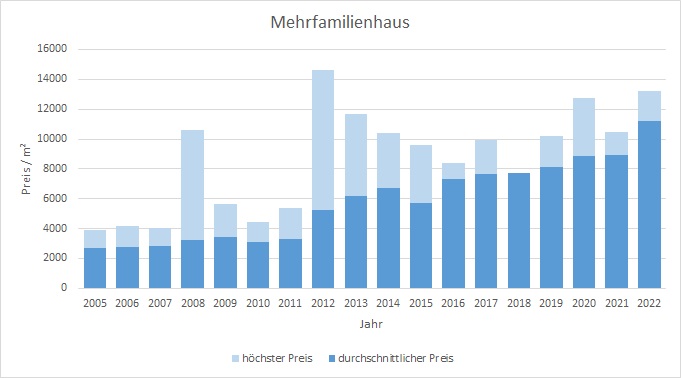 München - Hadern Mehrfamilienhaus kaufen verkaufen Preis Bewertung Makler www.happy-immo.de 2022
