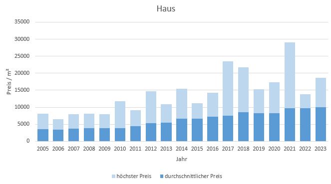 München - Hadern Haus kaufen verkaufen Preis Bewertung Makler www.happy-immo.de 2022 2023