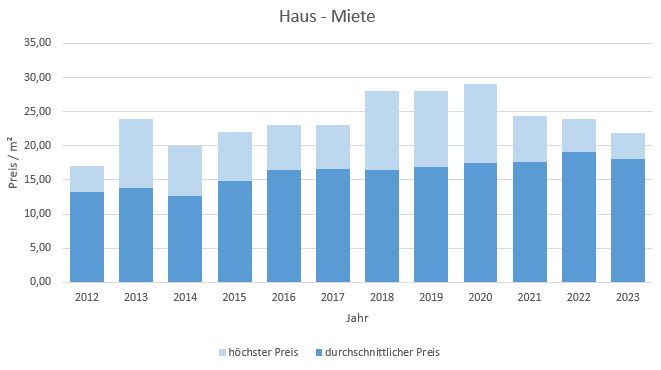 München - Hadern Haus mieten vermieten Preis Bewertung Makler www.happy-immo.de 2022 2023