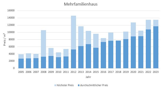 München - Hadern Mehrfamilienhaus kaufen verkaufen Preis Bewertung Makler www.happy-immo.de 2022 2023