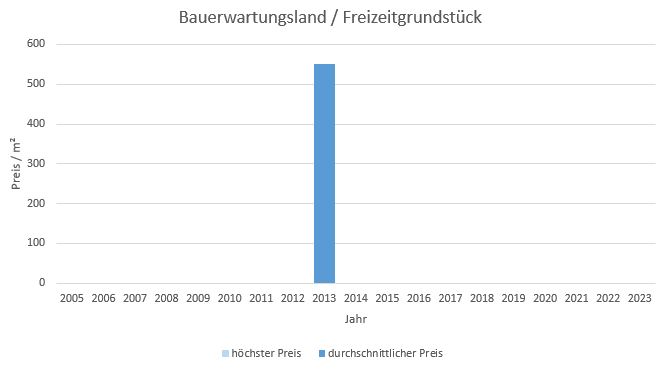 München - Hadern Bauerwartungsland  kaufen verkaufen Preis Bewertung Makler www.happy-immo.de 2022 2023