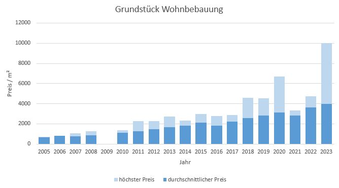 München - Hadern Grundstück kaufen verkaufen Preis Bewertung Makler www.happy-immo.de 2022 2023