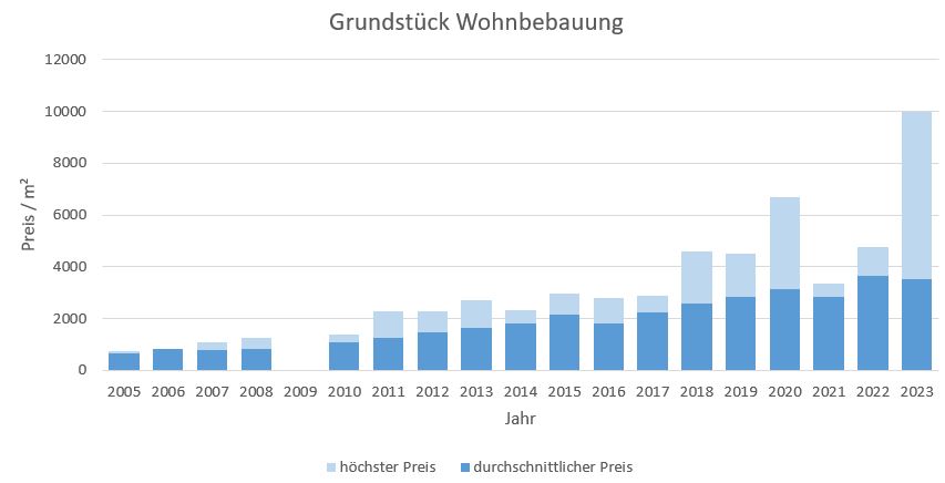 München - Hadern Grundstück kaufen verkaufen Preis Bewertung Makler www.happy-immo.de 2022 2023
