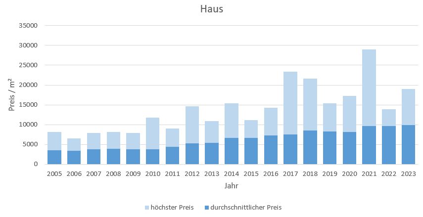 München - Hadern Haus kaufen verkaufen Preis Bewertung Makler www.happy-immo.de 2022 2023
