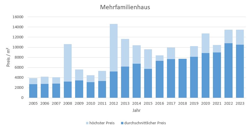 München - Hadern Mehrfamilienhaus kaufen verkaufen Preis Bewertung Makler www.happy-immo.de 2022 2023