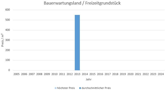 München - Hadern Bauerwartungsland  kaufen verkaufen Preis Bewertung Makler www.happy-immo.de 2022 2023 2024