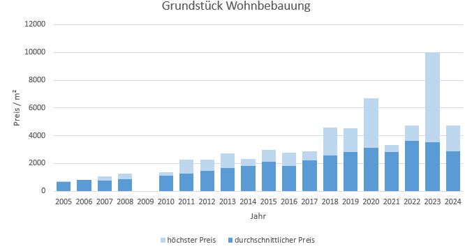 München - Hadern Grundstück kaufen verkaufen Preis Bewertung Makler www.happy-immo.de 2022 2023 2024