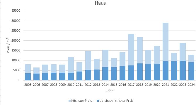 München - Hadern Haus kaufen verkaufen Preis Bewertung Makler www.happy-immo.de 2022 2023 2024