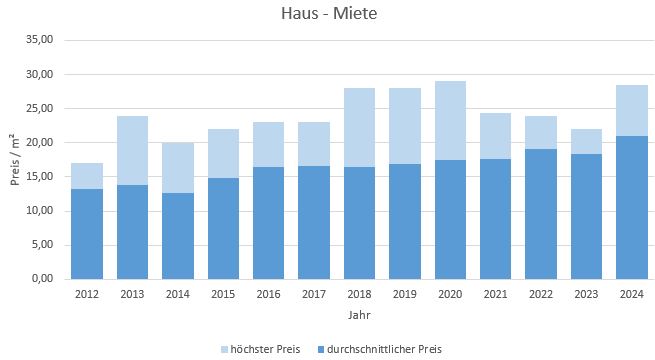 München - Hadern Haus mieten vermieten Preis Bewertung Makler www.happy-immo.de 2022 2023 2024