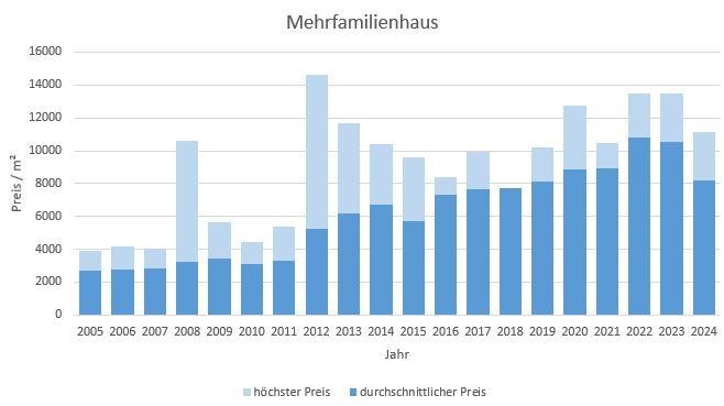 München - Hadern Mehrfamilienhaus kaufen verkaufen Preis Bewertung Makler www.happy-immo.de 2022 2023 2024