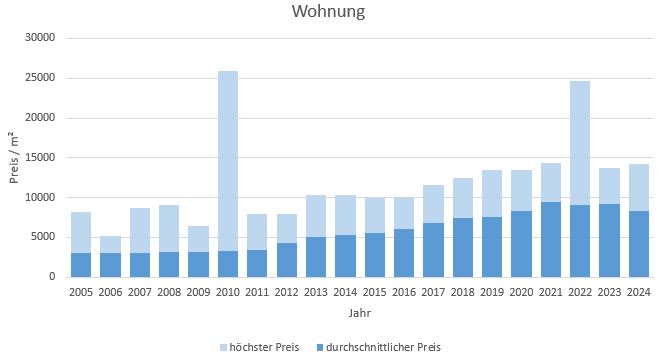 München - Hadern Wohnung kaufen verkaufen Preis Bewertung Makler www.happy-immo.de 2022 2023 2024