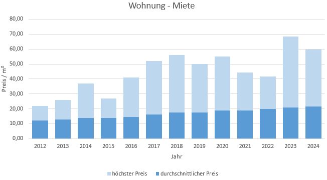 München - Hadern Wohnung mieten vermieten Preis Bewertung Makler www.happy-immo.de 2022 2023 2024