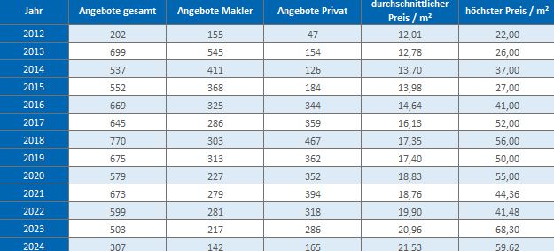 München - Hadern Wohnung mieten vermieten Preis Bewertung Makler www.happy-immo.de 2022 2023 2024