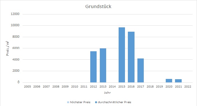 München - Haidhausen Grundstück kaufen verkaufen Preis Bewertung Makler 2019 2020 2021 2022 www.happy-immo.de