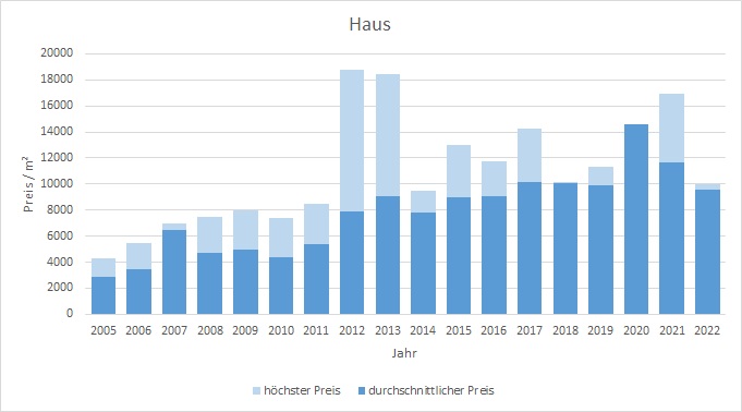 München - Haidhausen Haus kaufen verkaufen Preis Bewertung Makler 2019 2020 2021 2022 www.happy-immo.de