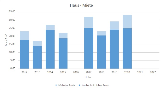 München - Haidhausen Haus mieten vermieten Preis Bewertung Makler 2019 2020 2021 2022 www.happy-immo.de