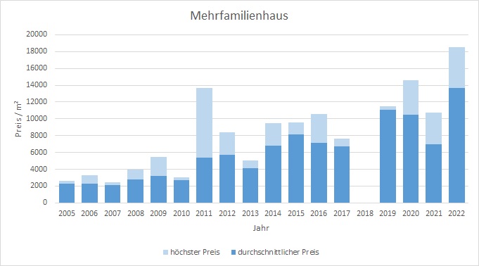 München - Haidhausen Mehrfamilienhaus kaufen verkaufen Preis Bewertung 2019 2020 2021 2022 Makler www.happy-immo.de