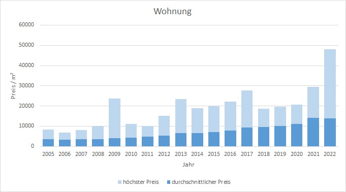 München - Haidhausen Wohnung kaufen verkaufen Preis Bewertung Makler 2019 2020 2021 2022 www.happy-immo.de