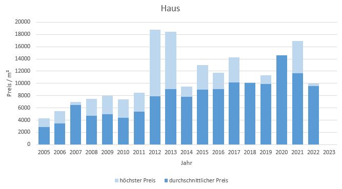 München - Haidhausen Haus kaufen verkaufen Preis Bewertung Makler 2019 2020 2021 2022 2023 www.happy-immo.de