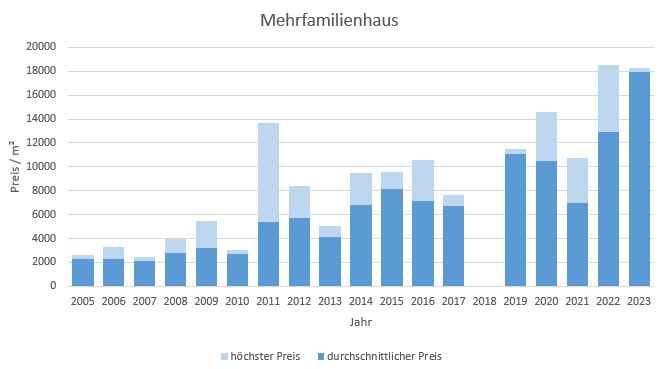 München - Haidhausen Mehrfamilienhaus kaufen verkaufen Preis Bewertung 2019 2020 2021 2022 2023 Makler www.happy-immo.de