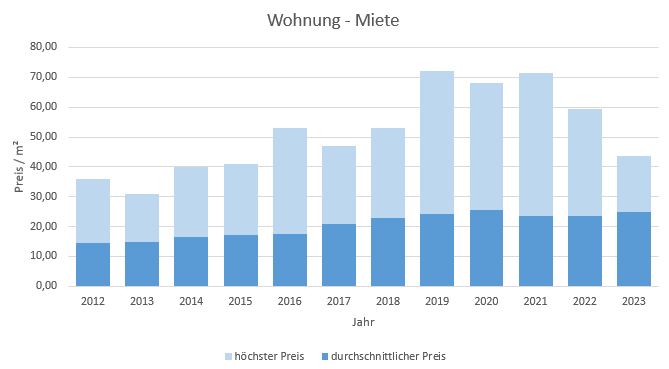 München - Haidhausen Wohnung mieten vermieten Preis Bewertung Makler 2019 2020 2021 2022 2023 www.happy-immo.de