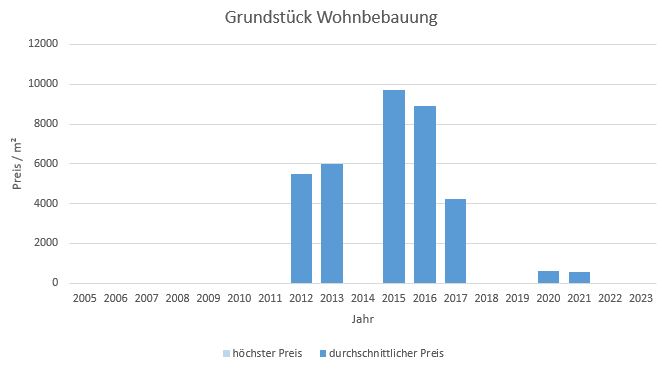 München - Haidhausen Grundstück kaufen verkaufen Preis Bewertung Makler 2019 2020 2021 2022 2023 www.happy-immo.de