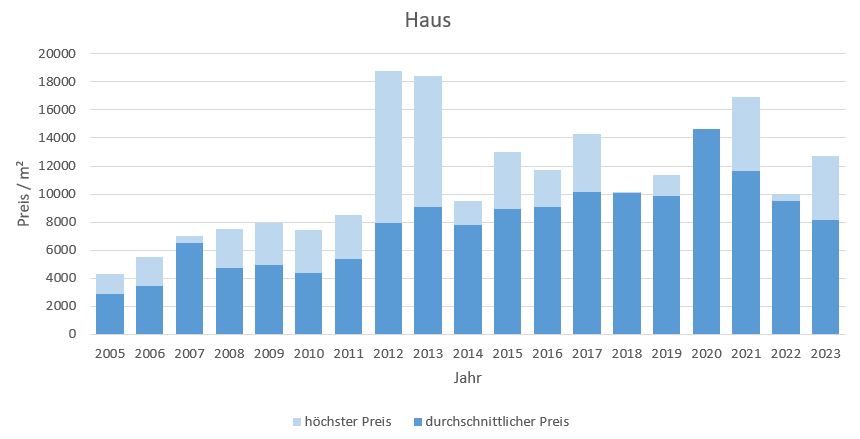 München - Haidhausen Haus kaufen verkaufen Preis Bewertung Makler 2019 2020 2021 2022 2023 www.happy-immo.de